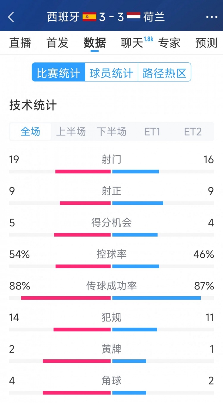  勢(shì)均力敵，西班牙3-3荷蘭120分鐘數(shù)據(jù)：射門19-16，射正9-9