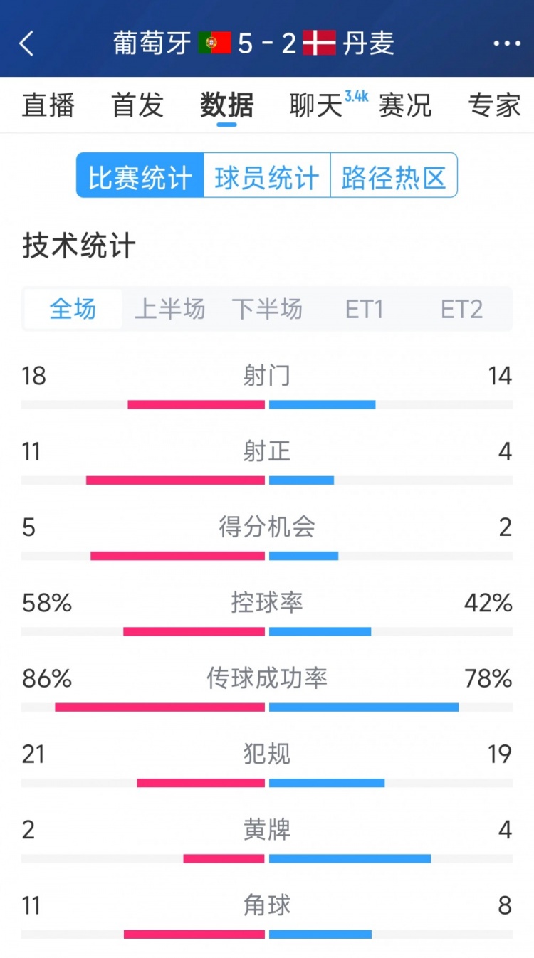  葡萄牙5-2丹麥120分鐘數(shù)據(jù)：射門18-14，射正11-4