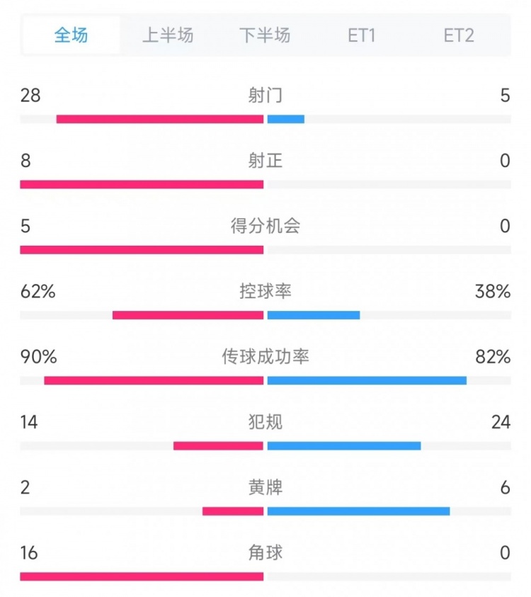  法國vs克羅地亞數(shù)據(jù)：射門28比5、射正8比0、角球16比0