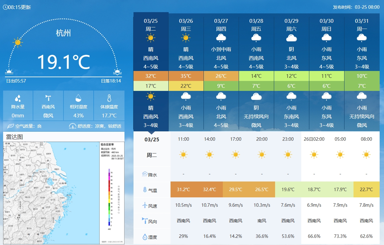  坐鎮(zhèn)杭州戰(zhàn)澳洲！杭州今日氣溫17-32℃，國足比賽時(shí)26.5℃左右