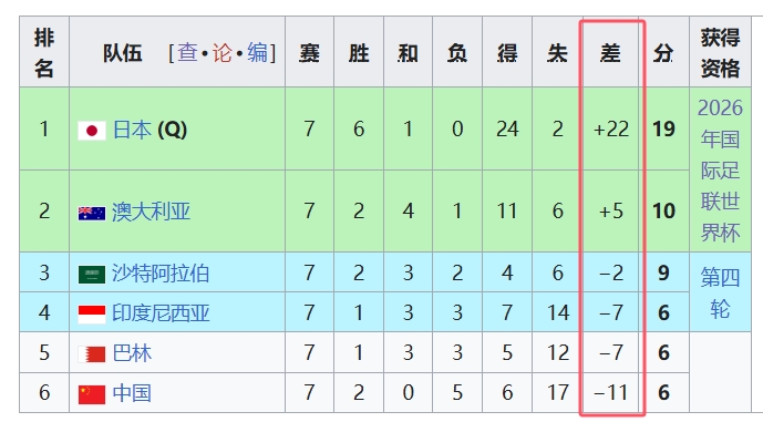  天坑！國足凈勝球-11，18強中最差，同分爭四情況下恐成大隱患