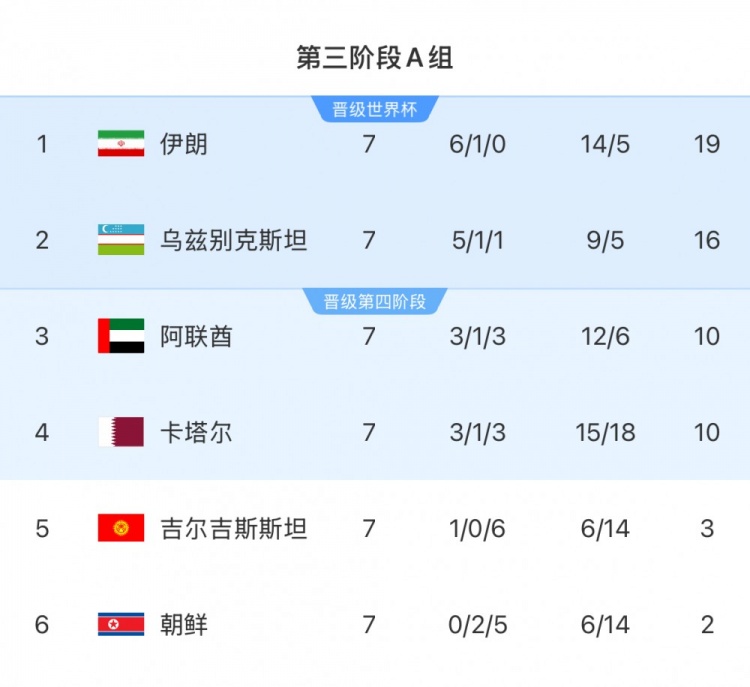  本輪對陣烏茲別克斯坦隊，伊朗隊只要拿1分即可獲得世界杯資格
