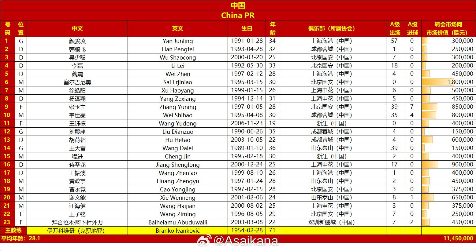  國(guó)足戰(zhàn)澳大利亞23人名單：王鈺棟首次入選，李源一落選塞鳥(niǎo)在列