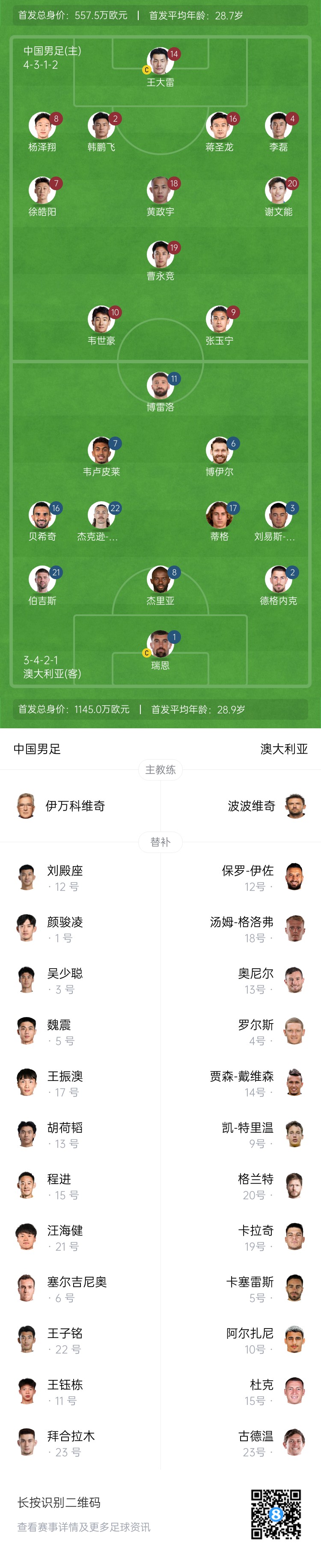 僅對(duì)手一半！國(guó)足vs澳大利亞身價(jià)對(duì)比：557.5萬歐PK1145萬歐