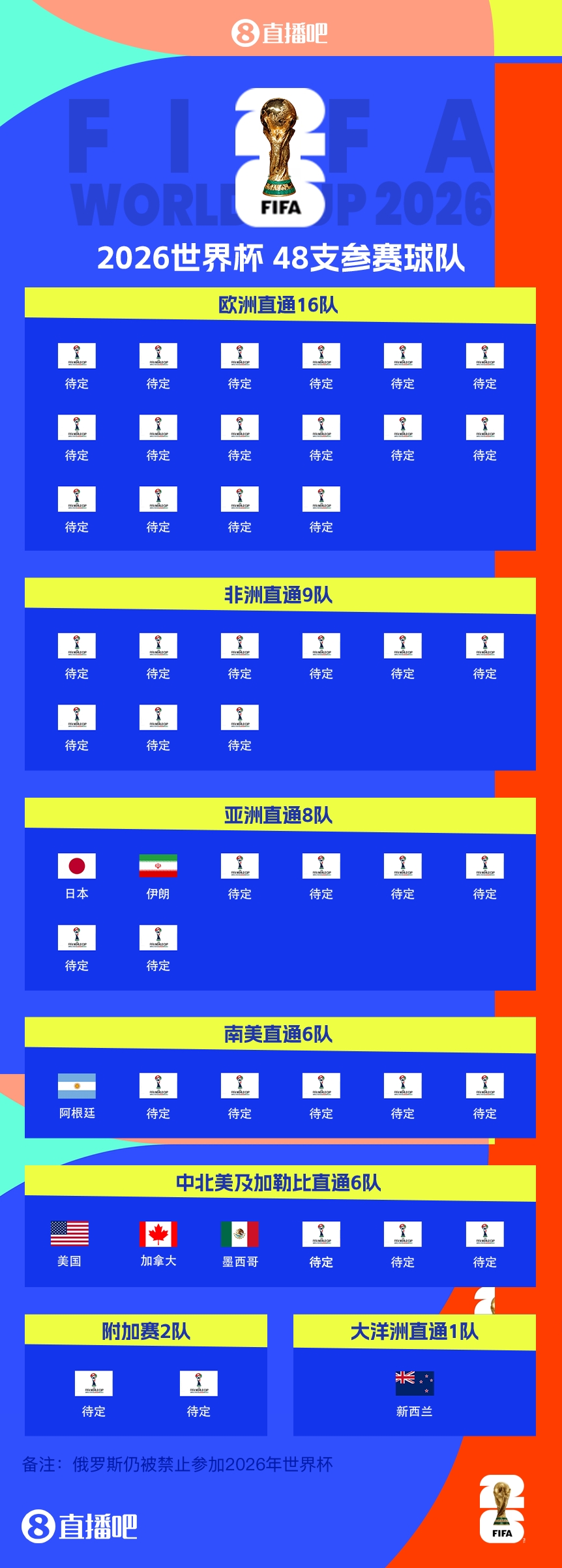  41/48?已有7隊(duì)獲得2026世界杯參賽名額，還剩41個(gè)席位