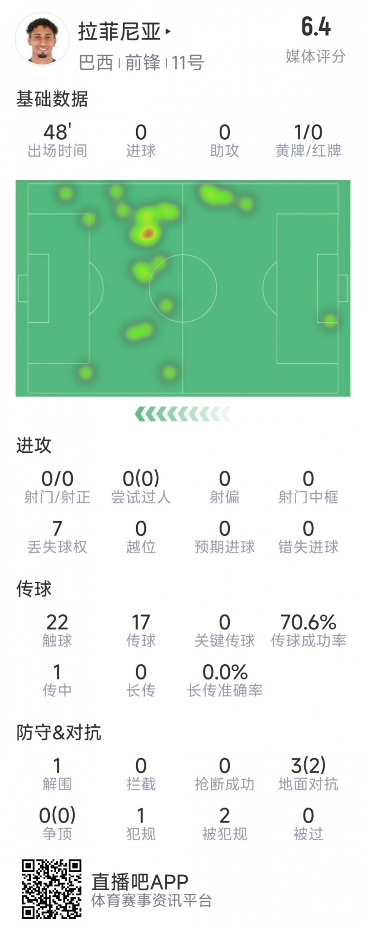  拉菲尼亞半場數(shù)據(jù)：射門&過人數(shù)據(jù)掛零，3對抗2成功，吃到黃牌