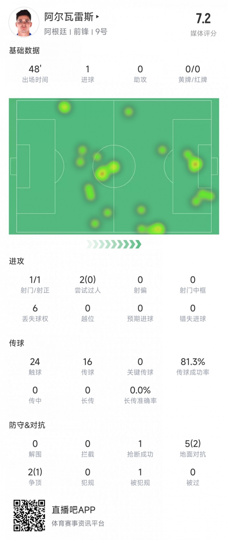  阿爾瓦雷斯上半場數(shù)據(jù)：1次射正進1球，媒體評分7.2