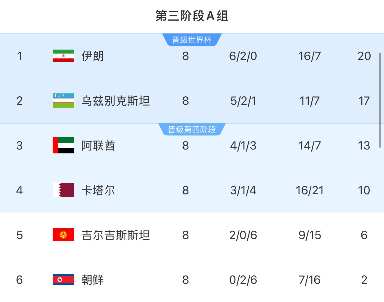  提前2輪出局！朝鮮8輪積2分&凈勝球-9，成本屆18強賽首支出局球隊
