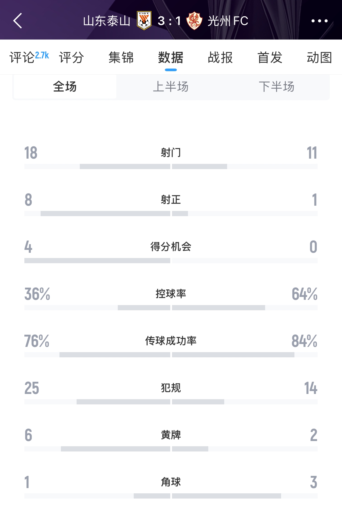  又被罰了！亞足聯(lián)官方：泰山對(duì)陣光州時(shí)6人染黃，罰款6000美元