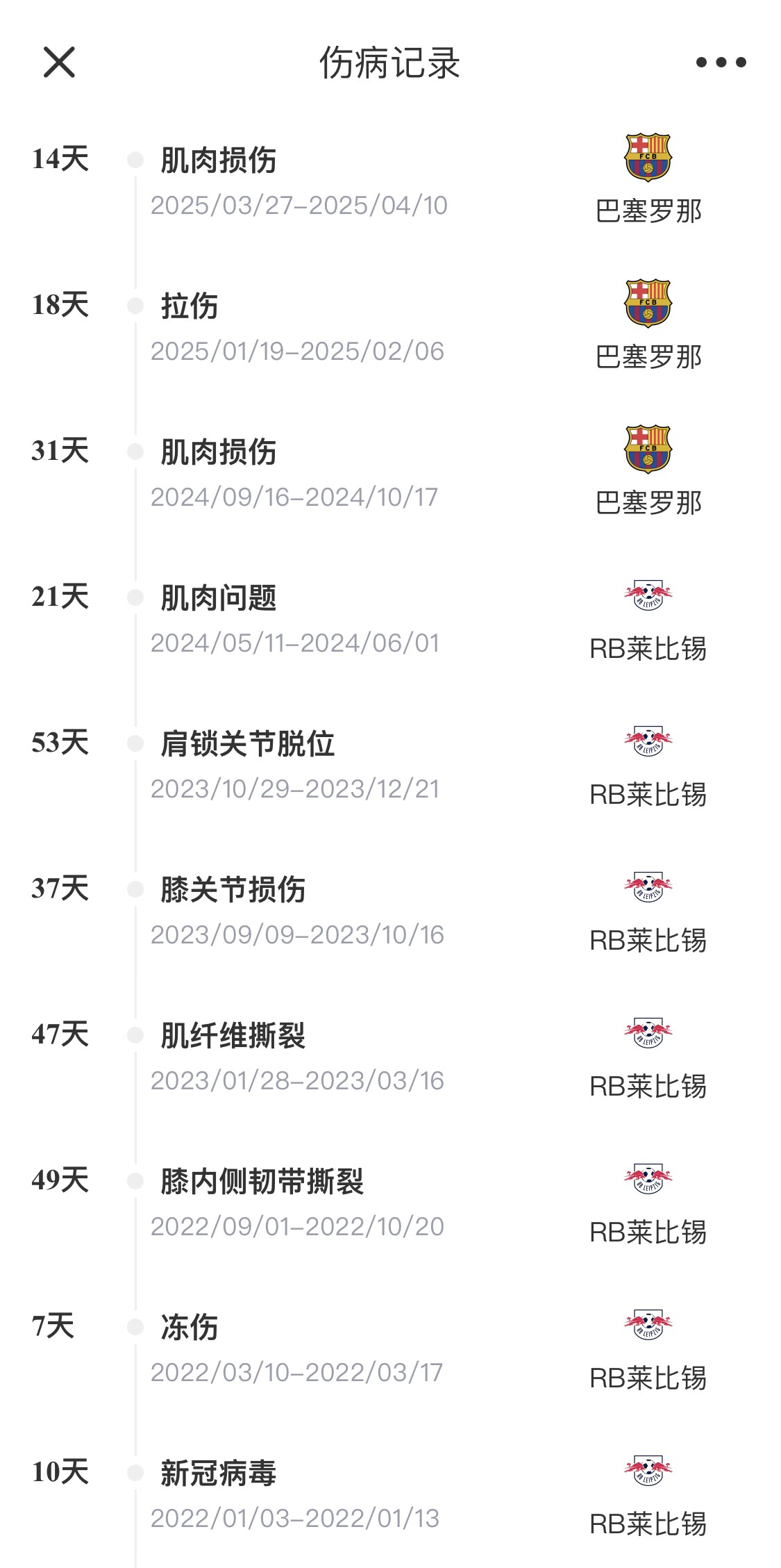  脆脆鯊！奧爾莫或遭內(nèi)收肌損傷，本賽季已傷3次休66天缺席10場(chǎng)