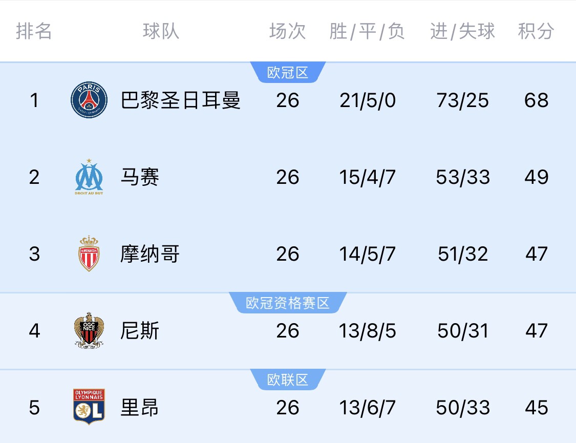  五大聯(lián)賽首冠最早本周末誕生！3個(gè)條件同時(shí)滿(mǎn)足，巴黎三月即奪冠