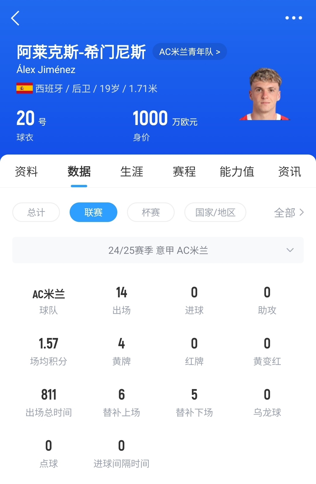 皇馬可900萬回購！米蘭花500萬歐買斷，如今A-希門尼斯身價已翻倍