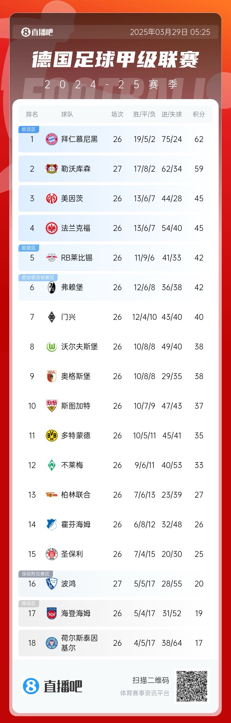  壓力給到孔帕尼！德甲最新積分：勒沃庫森先賽取勝，距拜仁3分