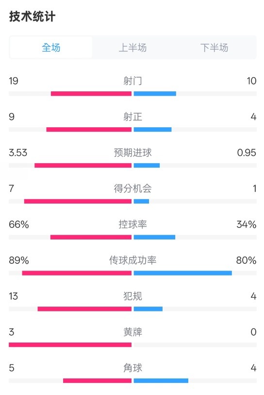  拜仁3-2圣保利全場數(shù)據(jù)：射門19-10，射正9-4，控球率66%-34%