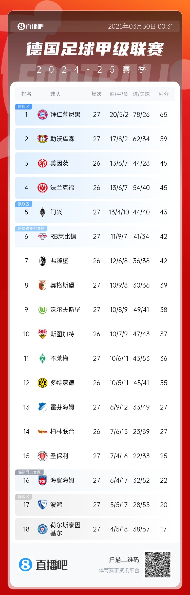  6分差距！拜仁藥廠剩余7輪對比：4對手相同，后者多踢倆保級隊