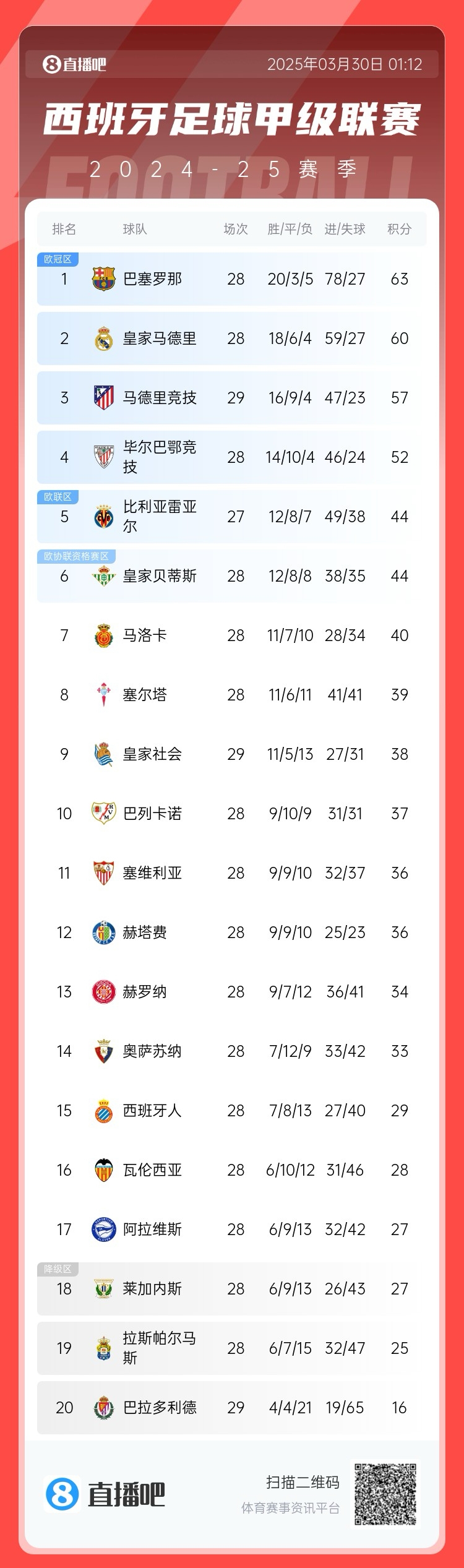  退出爭冠？西甲積分榜：馬競聯(lián)賽3場不勝，先賽落后巴薩6分