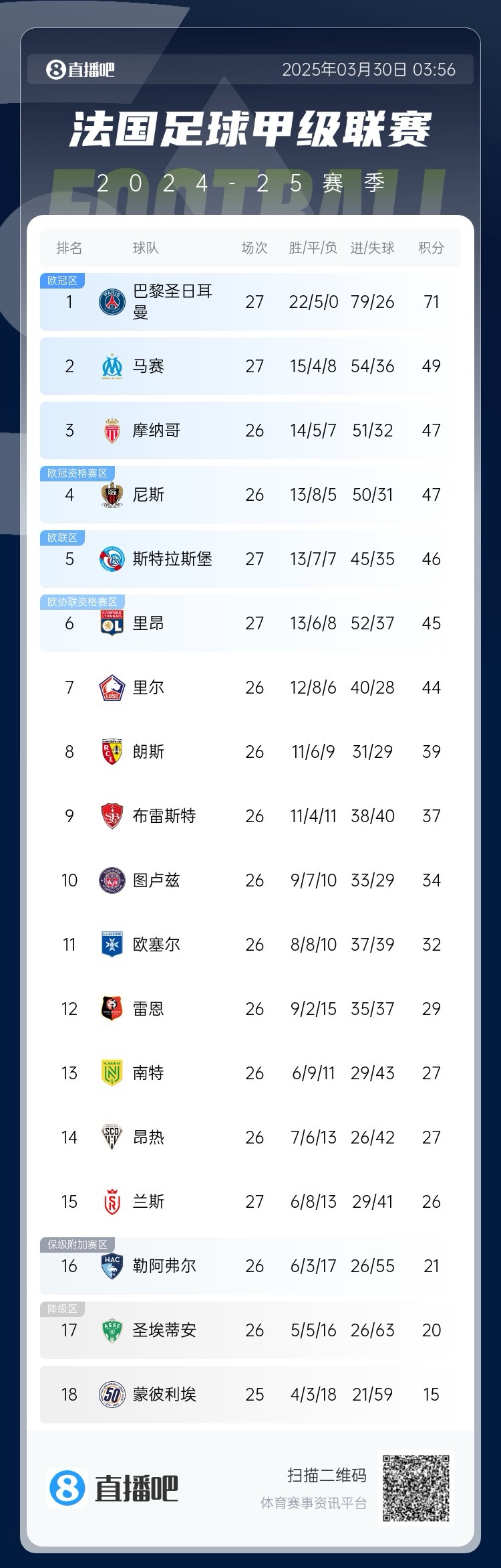  能實現(xiàn)嗎？稍后若摩納哥戰(zhàn)平尼斯，巴黎將提前7輪奪法甲冠軍