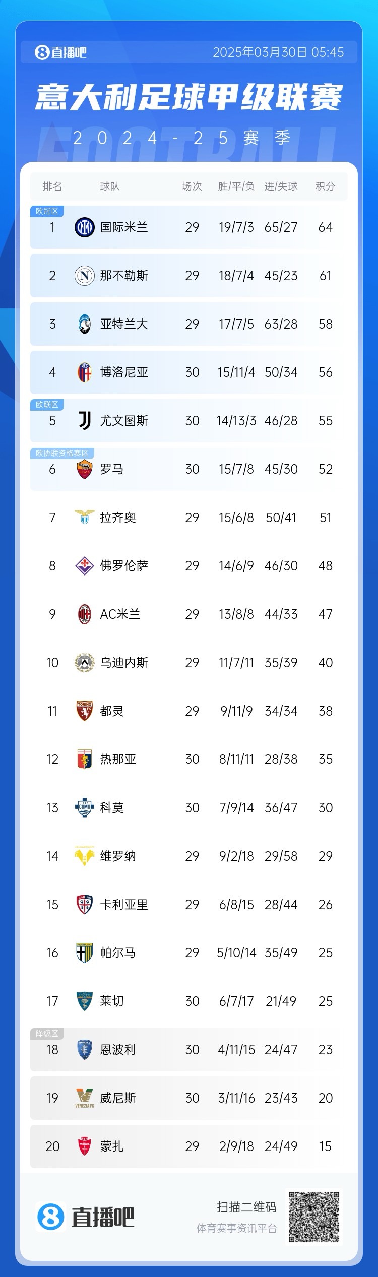  超級補鍋匠！意甲積分：羅馬7連勝距第4名4分 尤文取勝仍第5