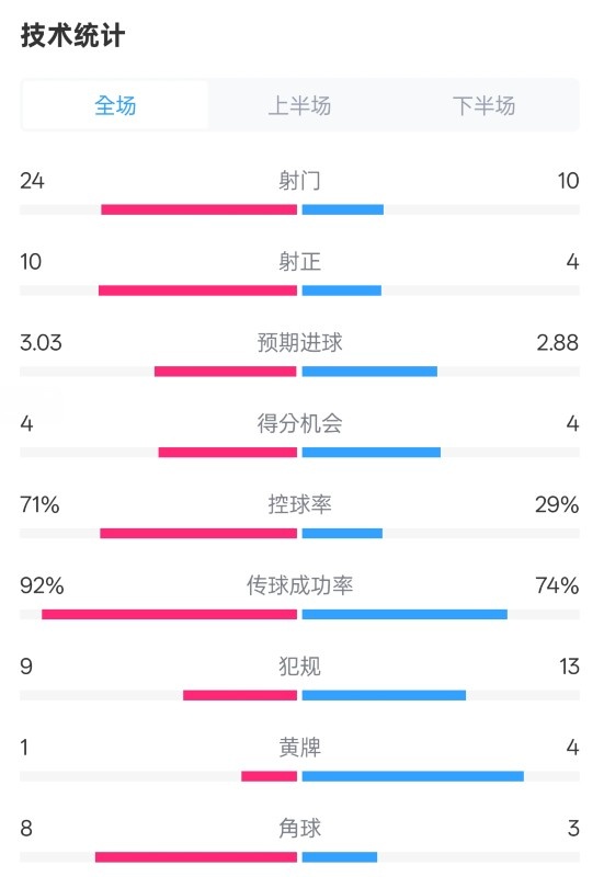  皇馬3-2萊加內斯全場數(shù)據(jù)：射門24-10，射正10-4，控球率71%-29%