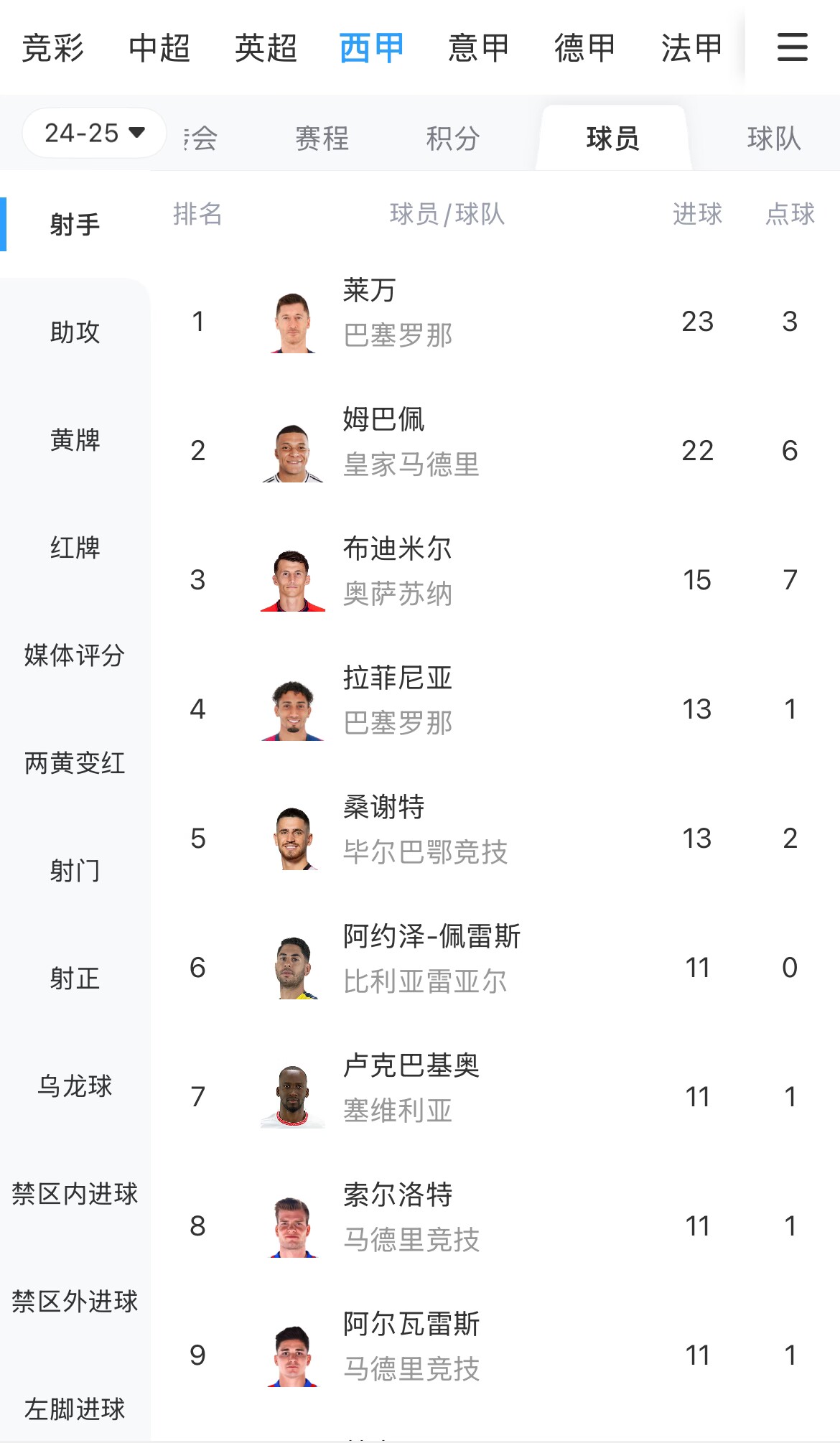  你看好誰？西甲射手榜：萊萬23球領跑，姆巴佩22球緊隨其后