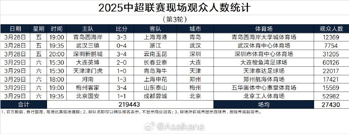  本輪現(xiàn)場(chǎng)觀眾總數(shù)219443人歷史第25；場(chǎng)均27430人歷史第24
