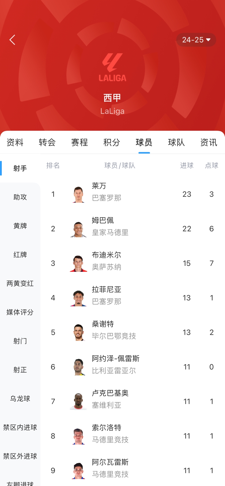  白熱化！西甲金靴最新賠率：萊萬(wàn)1.9、姆巴佩2.0，兩人僅差1球！