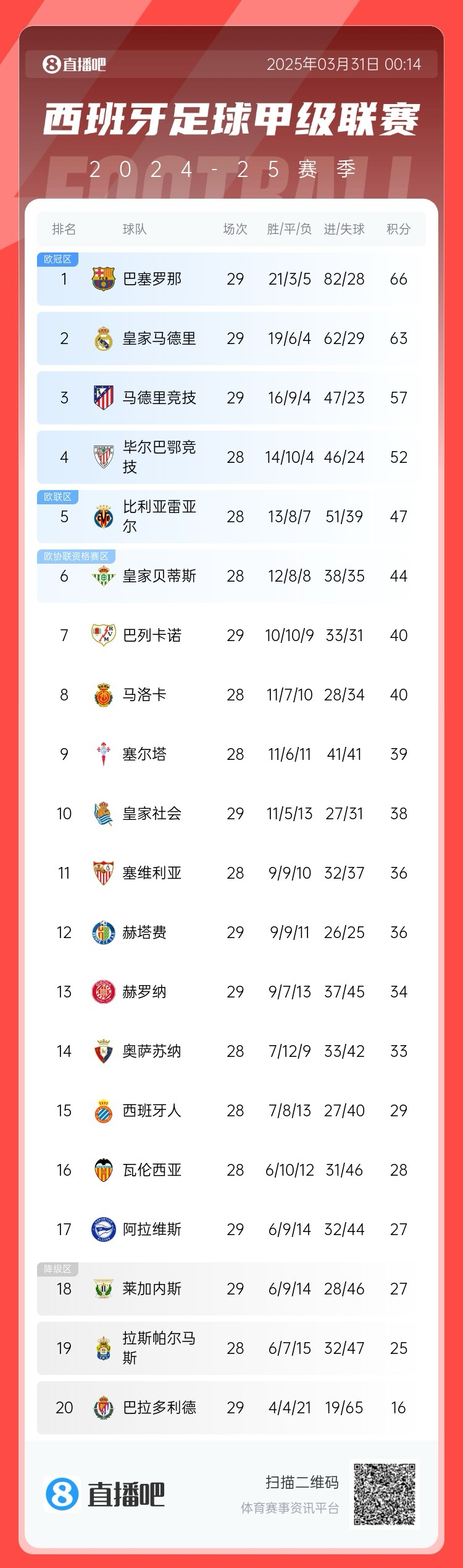  爭冠二人轉(zhuǎn)！西甲積分榜：巴薩29輪后3分優(yōu)勢力壓皇馬領(lǐng)跑