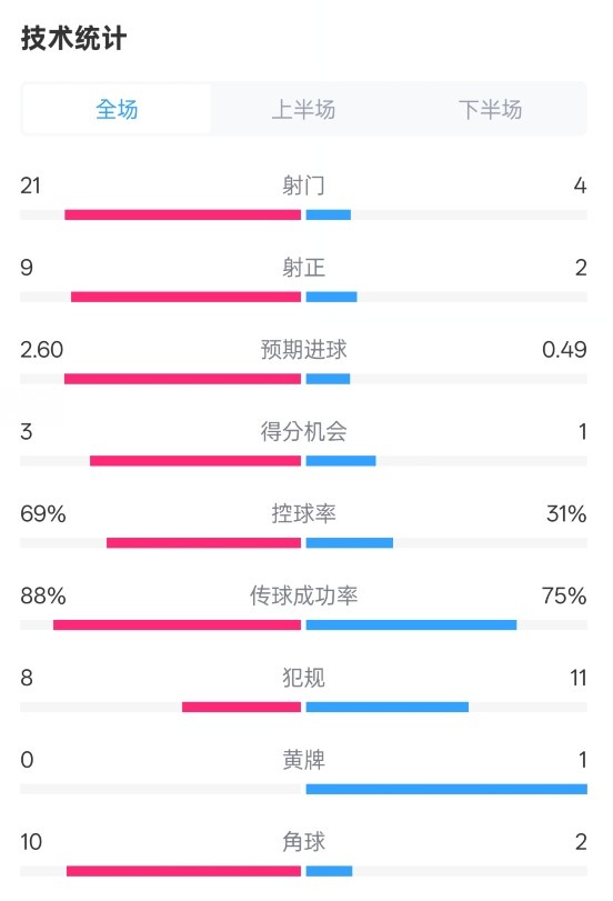  巴薩4-1赫羅納全場數(shù)據(jù)：射門21-4，射正9-2，控球率69%-31%