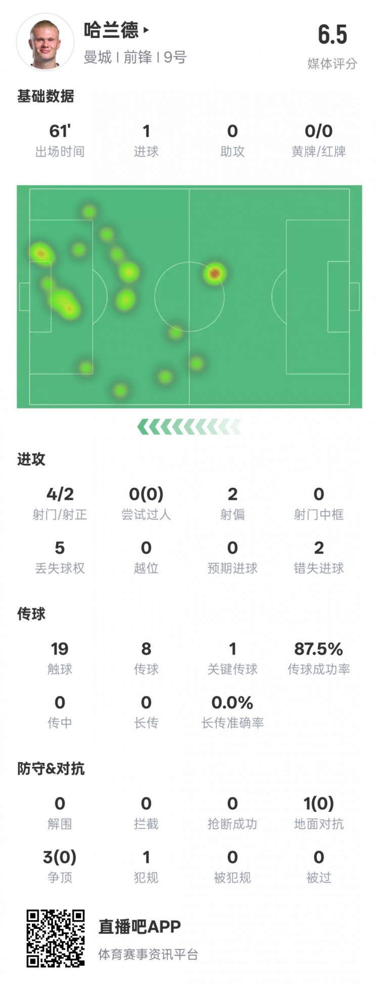  哈蘭德本場數(shù)據(jù)：1進球1關鍵傳球2錯失進球機會，評分6.5