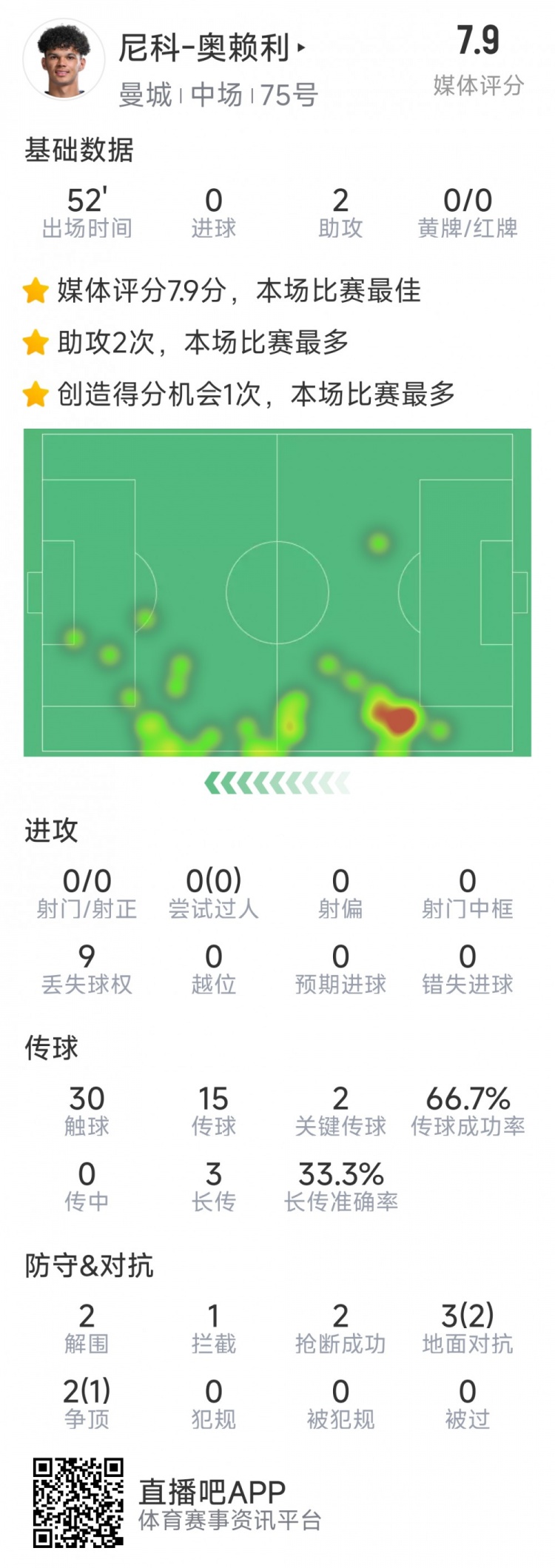  導演逆轉(zhuǎn)，20歲小將奧賴利替補登場數(shù)據(jù)：2次助攻，2次關鍵傳球