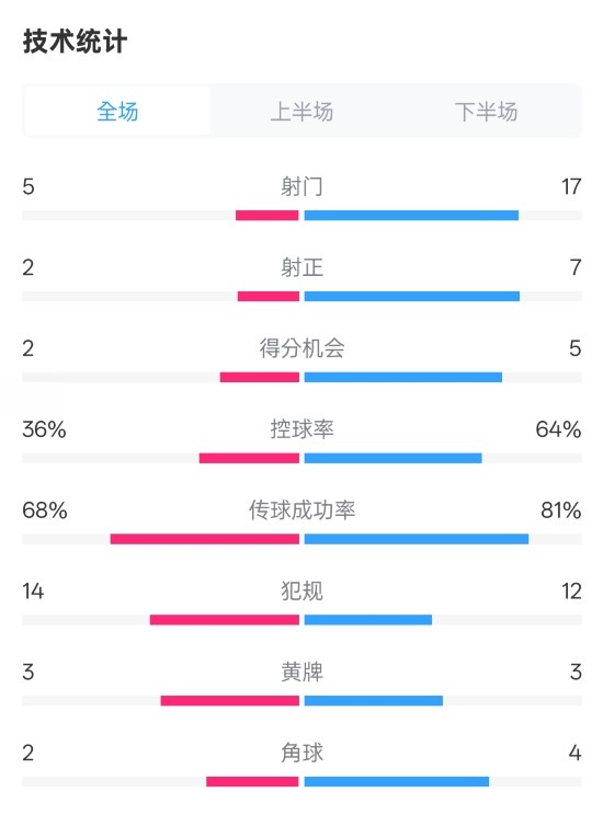  伯恩茅斯1-2曼城全場數(shù)據(jù)：射門5-17，射正2-7，控球率36%-64%