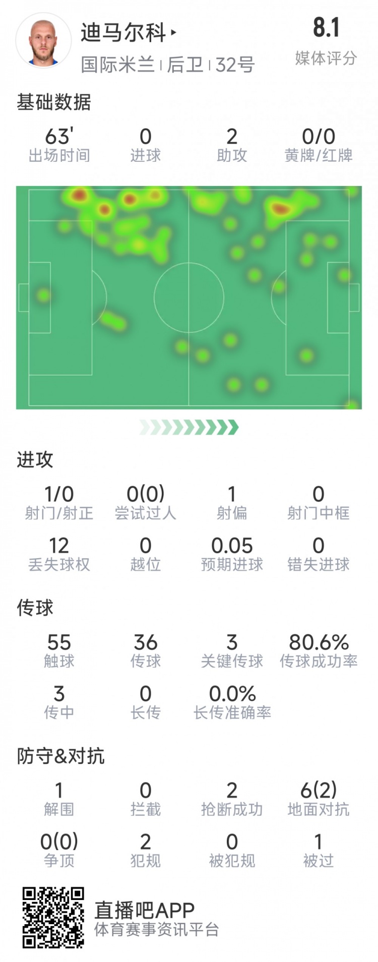  迪馬爾科本場數(shù)據(jù)：2次助攻，3次關鍵傳球，2次搶斷，評分8.1分