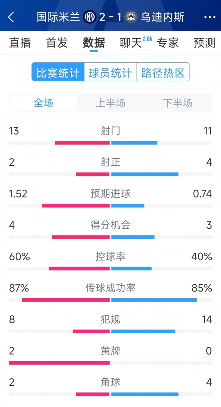  國米2射正進(jìn)2球，國米2-1烏迪內(nèi)斯全場數(shù)據(jù)：射門13-11，射正2-4