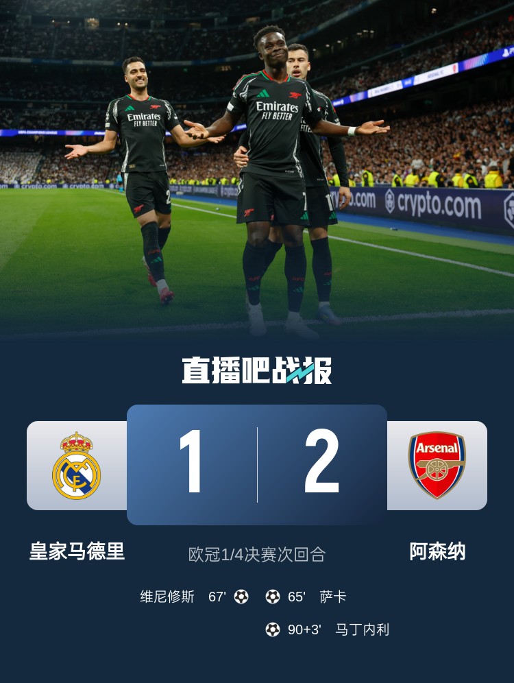  克星！阿森納4次對(duì)陣皇馬保持不?。?勝1平，打進(jìn)6球只丟1球
